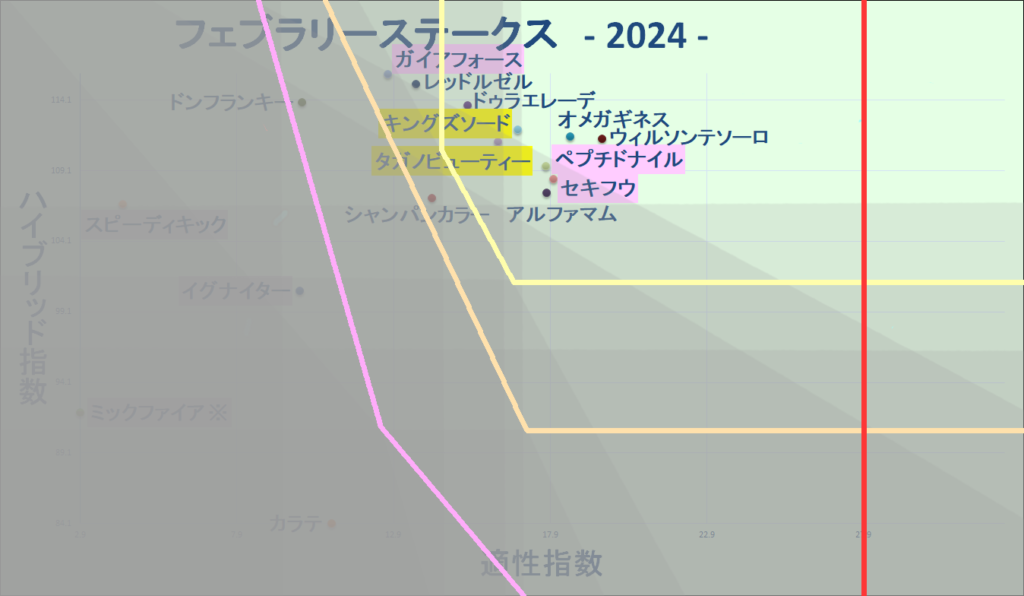 2024　フェブラリーＳ　マトリクス改　結果